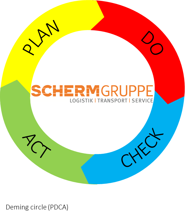 SCHERM Group - Logistics | Start-up & Project management