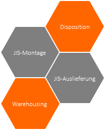 SCHERM Gruppe - Logistik | Logistiksoftware